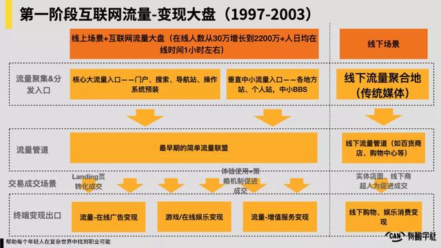 中国互联网20年“流量-变现”演化史  流量 第3张