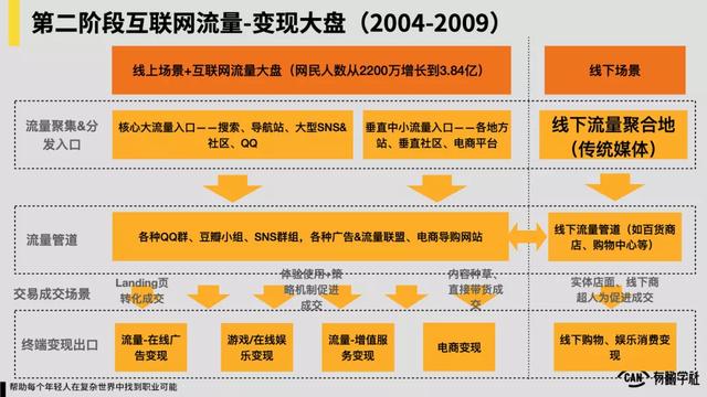中国互联网20年“流量-变现”演化史  流量 第4张