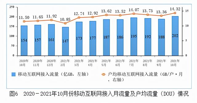 拖后腿了吗？工信部：人均14GB流量创新高，上海居然垫底