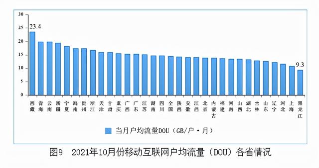 拖后腿了吗？工信部：人均14GB流量创新高，上海居然垫底  流量 第2张